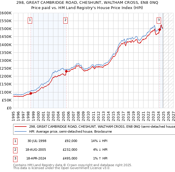 298, GREAT CAMBRIDGE ROAD, CHESHUNT, WALTHAM CROSS, EN8 0NQ: Price paid vs HM Land Registry's House Price Index