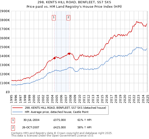 298, KENTS HILL ROAD, BENFLEET, SS7 5XS: Price paid vs HM Land Registry's House Price Index