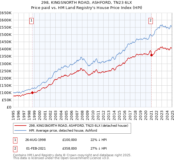 298, KINGSNORTH ROAD, ASHFORD, TN23 6LX: Price paid vs HM Land Registry's House Price Index