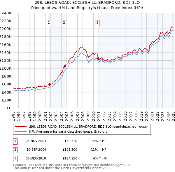 298, LEEDS ROAD, ECCLESHILL, BRADFORD, BD2 3LQ: Price paid vs HM Land Registry's House Price Index