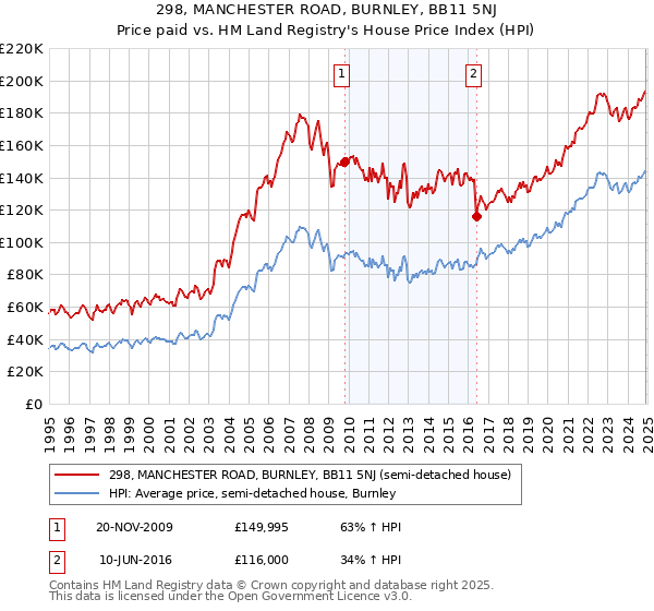 298, MANCHESTER ROAD, BURNLEY, BB11 5NJ: Price paid vs HM Land Registry's House Price Index