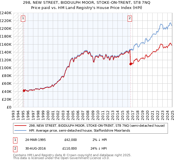 298, NEW STREET, BIDDULPH MOOR, STOKE-ON-TRENT, ST8 7NQ: Price paid vs HM Land Registry's House Price Index