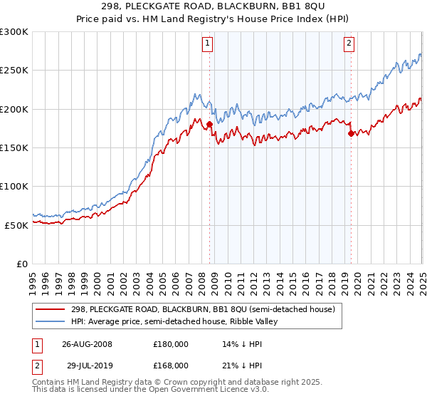 298, PLECKGATE ROAD, BLACKBURN, BB1 8QU: Price paid vs HM Land Registry's House Price Index