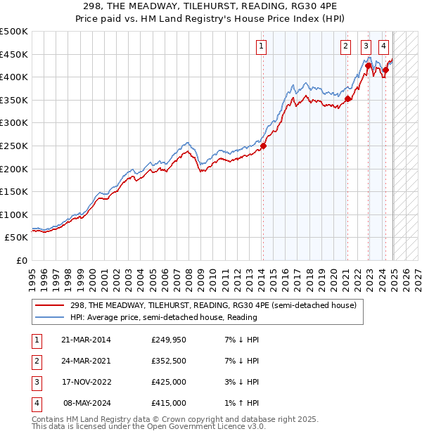 298, THE MEADWAY, TILEHURST, READING, RG30 4PE: Price paid vs HM Land Registry's House Price Index