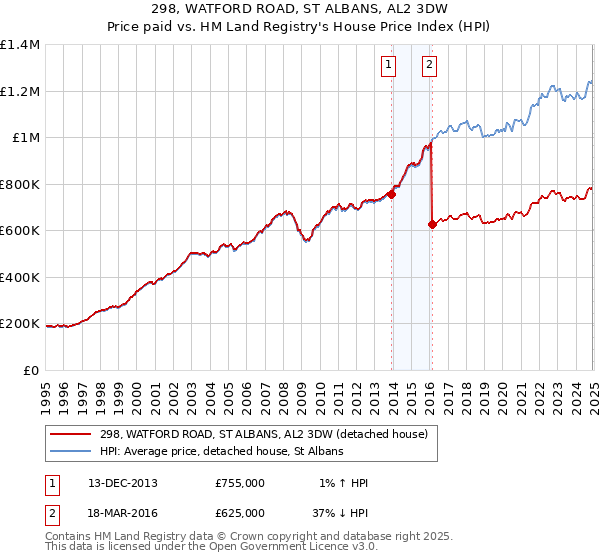 298, WATFORD ROAD, ST ALBANS, AL2 3DW: Price paid vs HM Land Registry's House Price Index