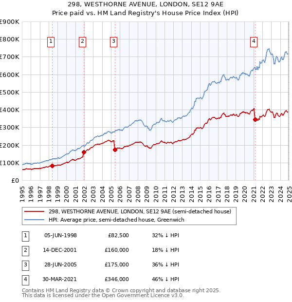 298, WESTHORNE AVENUE, LONDON, SE12 9AE: Price paid vs HM Land Registry's House Price Index