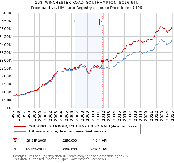 298, WINCHESTER ROAD, SOUTHAMPTON, SO16 6TU: Price paid vs HM Land Registry's House Price Index