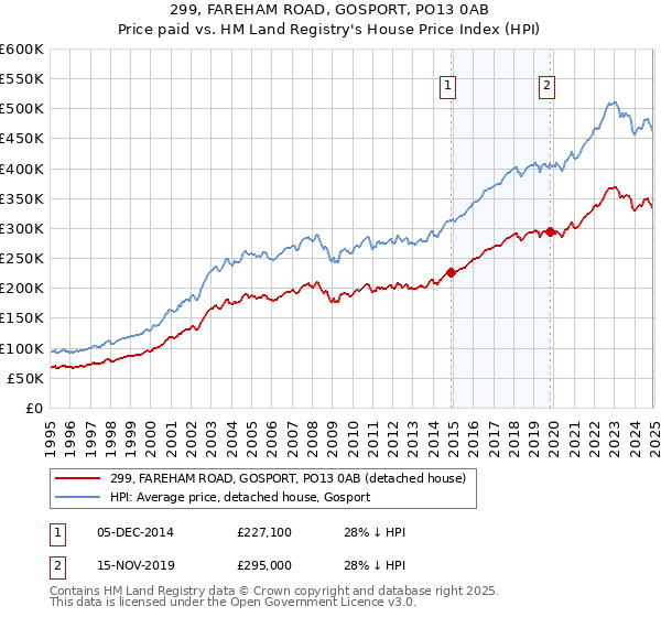 299, FAREHAM ROAD, GOSPORT, PO13 0AB: Price paid vs HM Land Registry's House Price Index