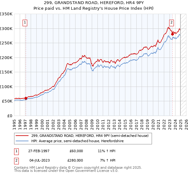 299, GRANDSTAND ROAD, HEREFORD, HR4 9PY: Price paid vs HM Land Registry's House Price Index