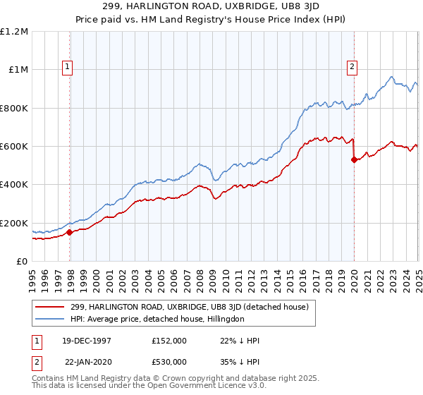 299, HARLINGTON ROAD, UXBRIDGE, UB8 3JD: Price paid vs HM Land Registry's House Price Index