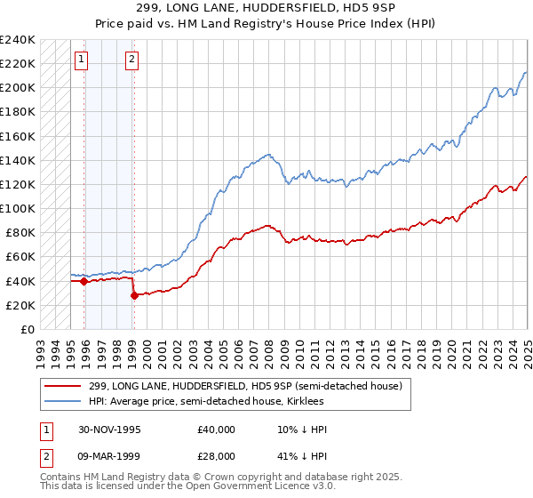 299, LONG LANE, HUDDERSFIELD, HD5 9SP: Price paid vs HM Land Registry's House Price Index