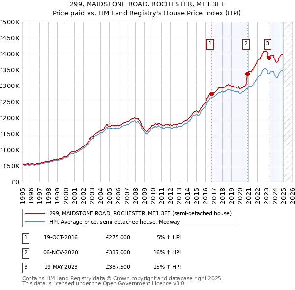 299, MAIDSTONE ROAD, ROCHESTER, ME1 3EF: Price paid vs HM Land Registry's House Price Index