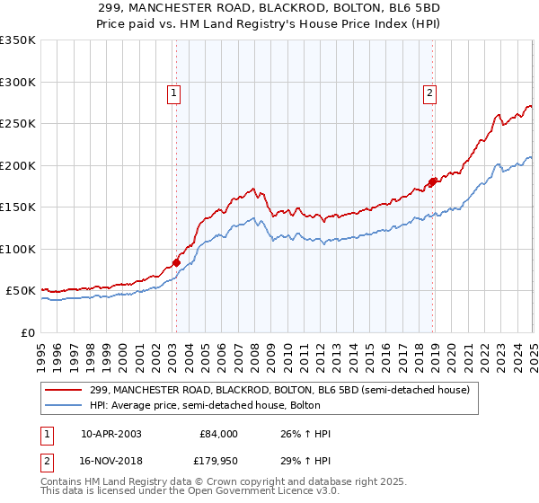 299, MANCHESTER ROAD, BLACKROD, BOLTON, BL6 5BD: Price paid vs HM Land Registry's House Price Index