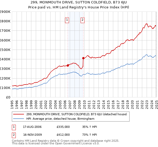 299, MONMOUTH DRIVE, SUTTON COLDFIELD, B73 6JU: Price paid vs HM Land Registry's House Price Index
