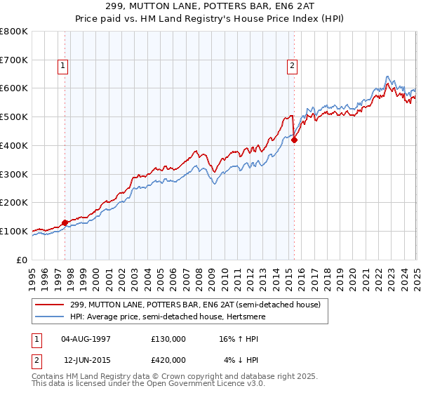 299, MUTTON LANE, POTTERS BAR, EN6 2AT: Price paid vs HM Land Registry's House Price Index