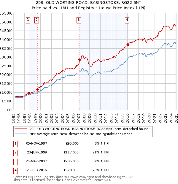 299, OLD WORTING ROAD, BASINGSTOKE, RG22 6NY: Price paid vs HM Land Registry's House Price Index