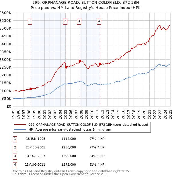 299, ORPHANAGE ROAD, SUTTON COLDFIELD, B72 1BH: Price paid vs HM Land Registry's House Price Index