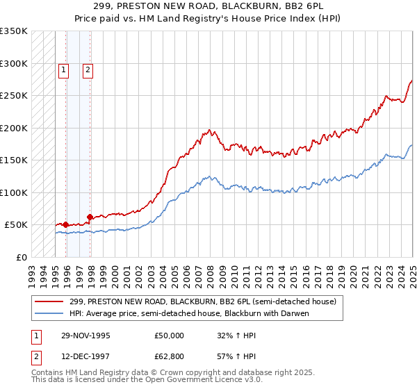 299, PRESTON NEW ROAD, BLACKBURN, BB2 6PL: Price paid vs HM Land Registry's House Price Index