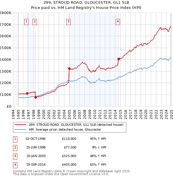 299, STROUD ROAD, GLOUCESTER, GL1 5LB: Price paid vs HM Land Registry's House Price Index