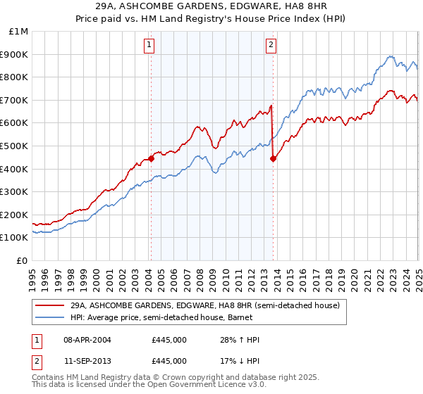 29A, ASHCOMBE GARDENS, EDGWARE, HA8 8HR: Price paid vs HM Land Registry's House Price Index