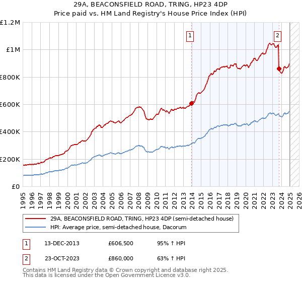 29A, BEACONSFIELD ROAD, TRING, HP23 4DP: Price paid vs HM Land Registry's House Price Index