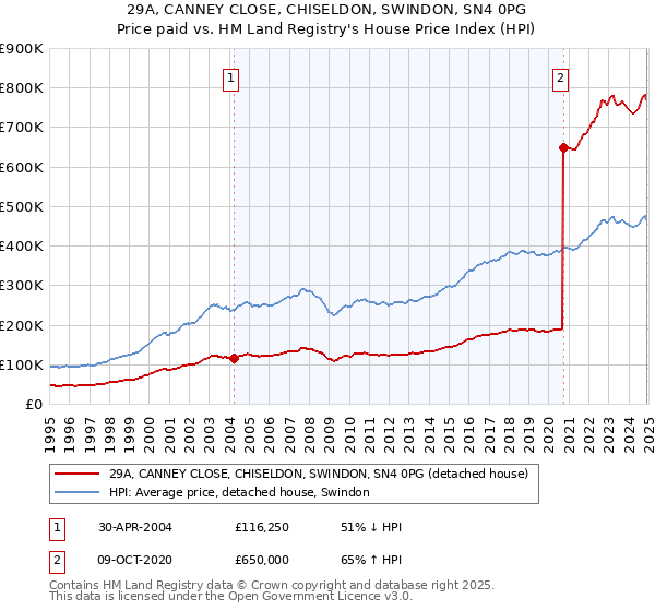 29A, CANNEY CLOSE, CHISELDON, SWINDON, SN4 0PG: Price paid vs HM Land Registry's House Price Index