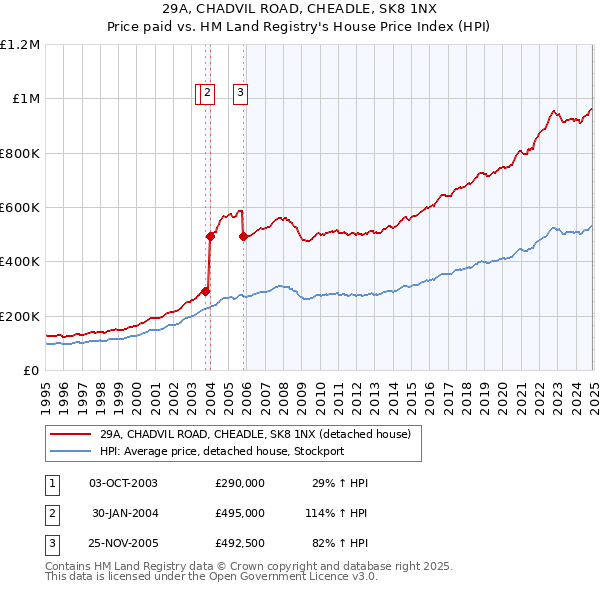 29A, CHADVIL ROAD, CHEADLE, SK8 1NX: Price paid vs HM Land Registry's House Price Index