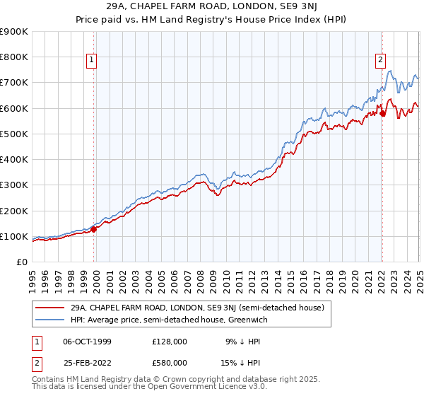 29A, CHAPEL FARM ROAD, LONDON, SE9 3NJ: Price paid vs HM Land Registry's House Price Index