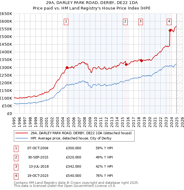 29A, DARLEY PARK ROAD, DERBY, DE22 1DA: Price paid vs HM Land Registry's House Price Index