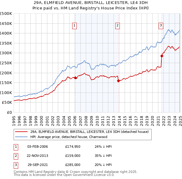 29A, ELMFIELD AVENUE, BIRSTALL, LEICESTER, LE4 3DH: Price paid vs HM Land Registry's House Price Index