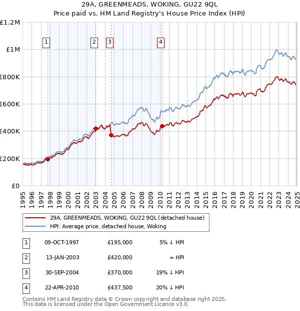 29A, GREENMEADS, WOKING, GU22 9QL: Price paid vs HM Land Registry's House Price Index
