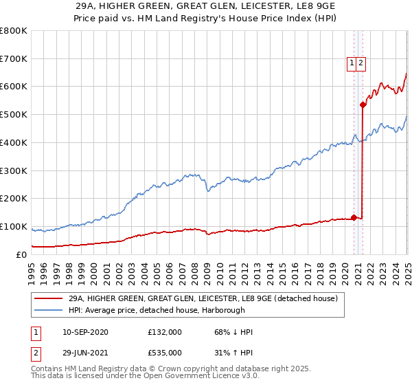 29A, HIGHER GREEN, GREAT GLEN, LEICESTER, LE8 9GE: Price paid vs HM Land Registry's House Price Index