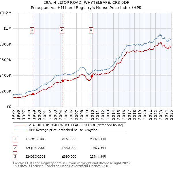 29A, HILLTOP ROAD, WHYTELEAFE, CR3 0DF: Price paid vs HM Land Registry's House Price Index