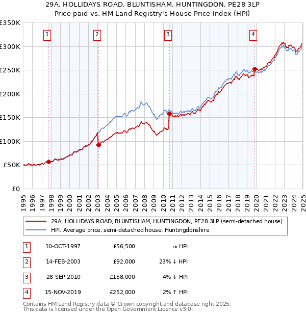 29A, HOLLIDAYS ROAD, BLUNTISHAM, HUNTINGDON, PE28 3LP: Price paid vs HM Land Registry's House Price Index