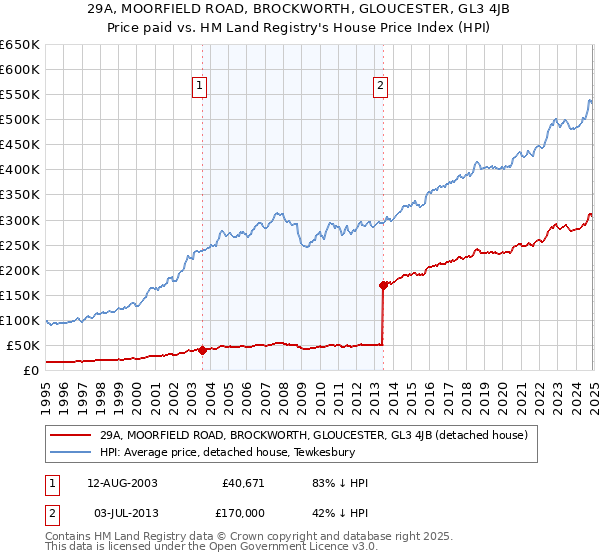 29A, MOORFIELD ROAD, BROCKWORTH, GLOUCESTER, GL3 4JB: Price paid vs HM Land Registry's House Price Index