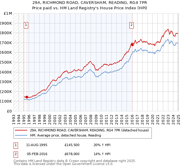 29A, RICHMOND ROAD, CAVERSHAM, READING, RG4 7PR: Price paid vs HM Land Registry's House Price Index