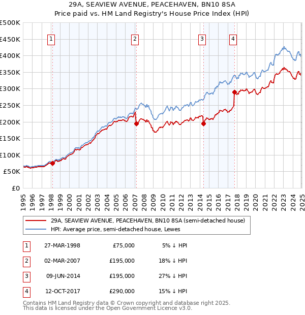 29A, SEAVIEW AVENUE, PEACEHAVEN, BN10 8SA: Price paid vs HM Land Registry's House Price Index