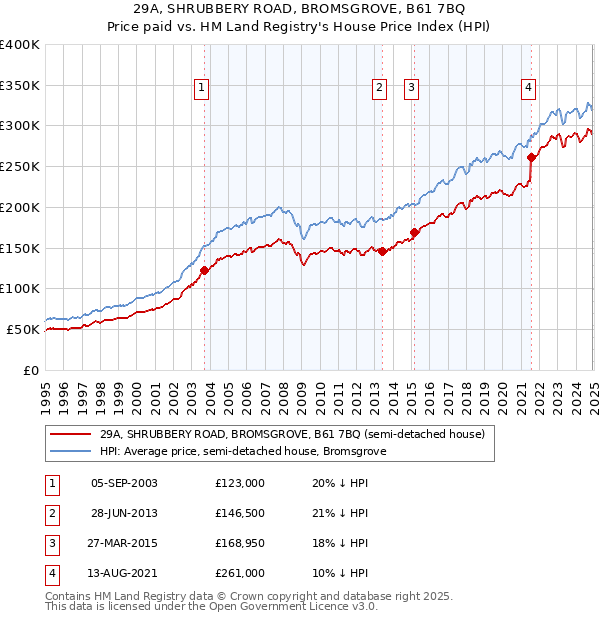 29A, SHRUBBERY ROAD, BROMSGROVE, B61 7BQ: Price paid vs HM Land Registry's House Price Index