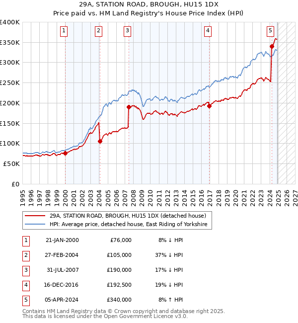 29A, STATION ROAD, BROUGH, HU15 1DX: Price paid vs HM Land Registry's House Price Index