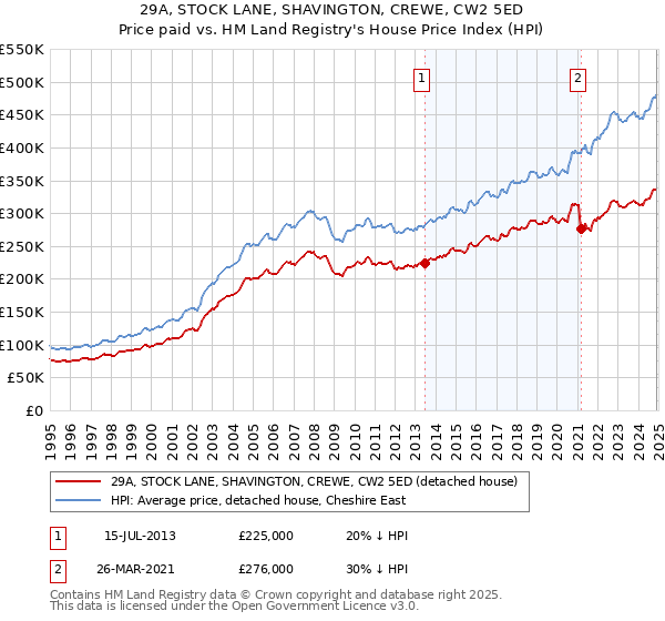 29A, STOCK LANE, SHAVINGTON, CREWE, CW2 5ED: Price paid vs HM Land Registry's House Price Index
