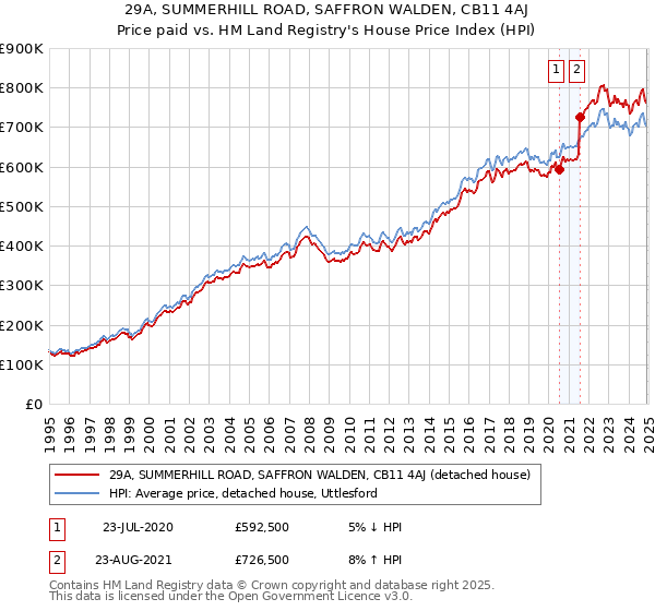 29A, SUMMERHILL ROAD, SAFFRON WALDEN, CB11 4AJ: Price paid vs HM Land Registry's House Price Index