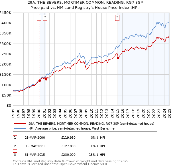 29A, THE BEVERS, MORTIMER COMMON, READING, RG7 3SP: Price paid vs HM Land Registry's House Price Index