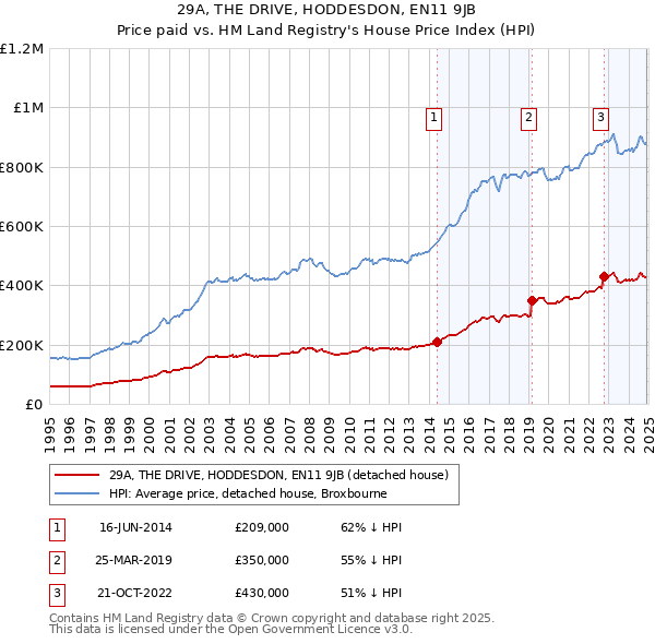 29A, THE DRIVE, HODDESDON, EN11 9JB: Price paid vs HM Land Registry's House Price Index