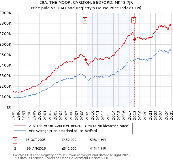 29A, THE MOOR, CARLTON, BEDFORD, MK43 7JR: Price paid vs HM Land Registry's House Price Index