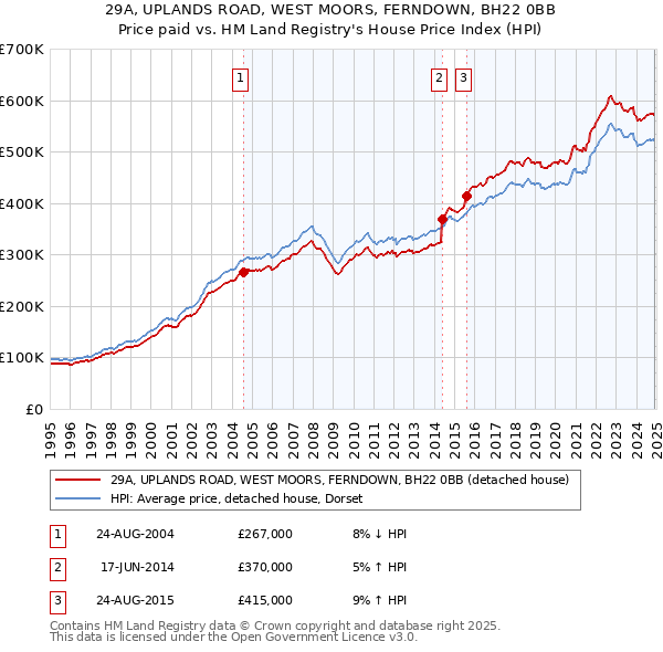 29A, UPLANDS ROAD, WEST MOORS, FERNDOWN, BH22 0BB: Price paid vs HM Land Registry's House Price Index