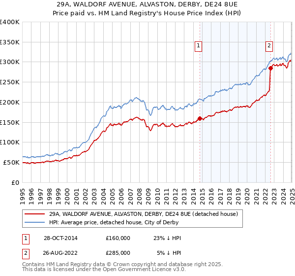 29A, WALDORF AVENUE, ALVASTON, DERBY, DE24 8UE: Price paid vs HM Land Registry's House Price Index