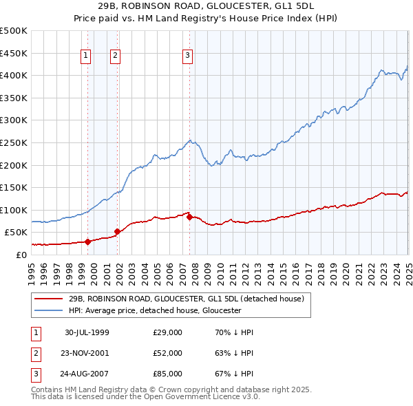 29B, ROBINSON ROAD, GLOUCESTER, GL1 5DL: Price paid vs HM Land Registry's House Price Index