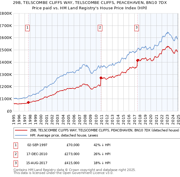 29B, TELSCOMBE CLIFFS WAY, TELSCOMBE CLIFFS, PEACEHAVEN, BN10 7DX: Price paid vs HM Land Registry's House Price Index