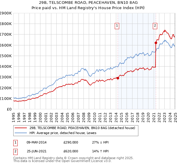 29B, TELSCOMBE ROAD, PEACEHAVEN, BN10 8AG: Price paid vs HM Land Registry's House Price Index