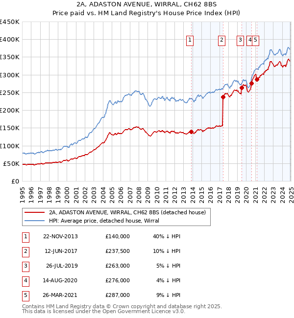 2A, ADASTON AVENUE, WIRRAL, CH62 8BS: Price paid vs HM Land Registry's House Price Index